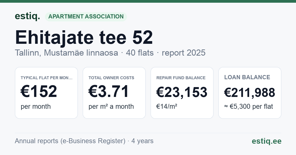 Tallinn, Ehitajate tee 52 korteriühistu: key figures 2025 — typical flat €152 a month