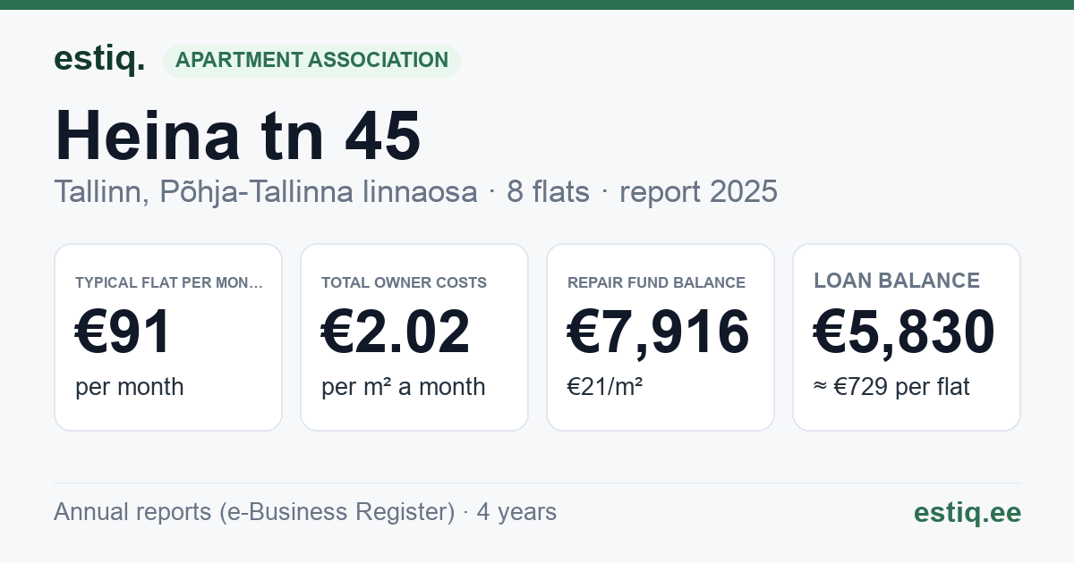 Tallinn, Heina tn 45 korteriühistu: key figures 2025 — typical flat €91 a month