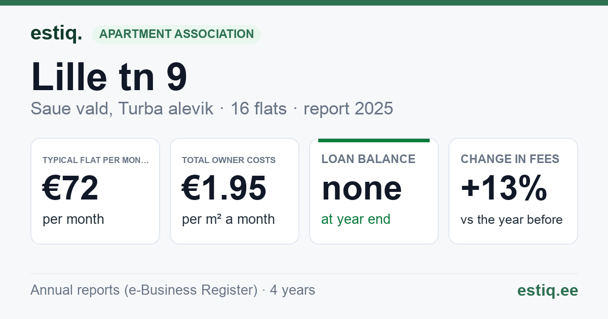 Saue vald, Turba alevik, Lille tn 9 korteriühistu: key figures 2025 — typical flat €72 a month
