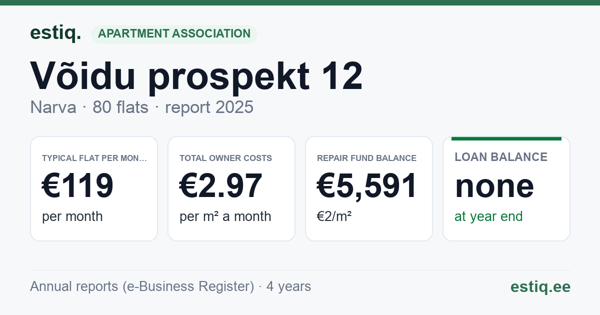 Narva linn, Võidu prospekt 12 korteriühistu: key figures 2025 — typical flat €119 a month