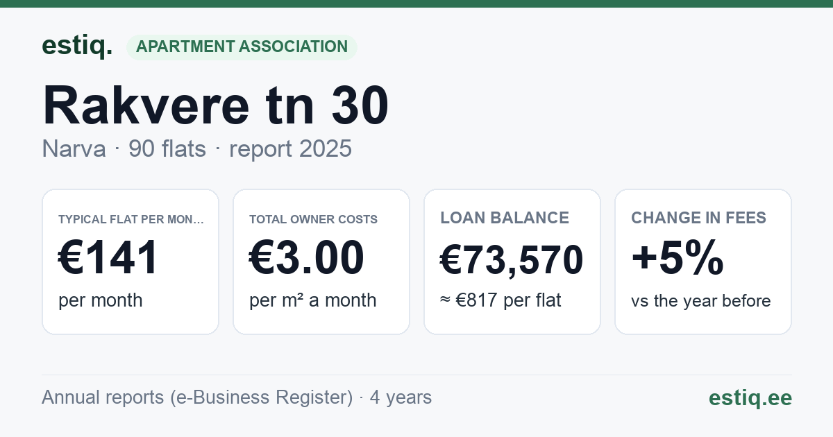 Narva linn, Rakvere tn 30 korteriühistu: key figures 2025 — typical flat €141 a month