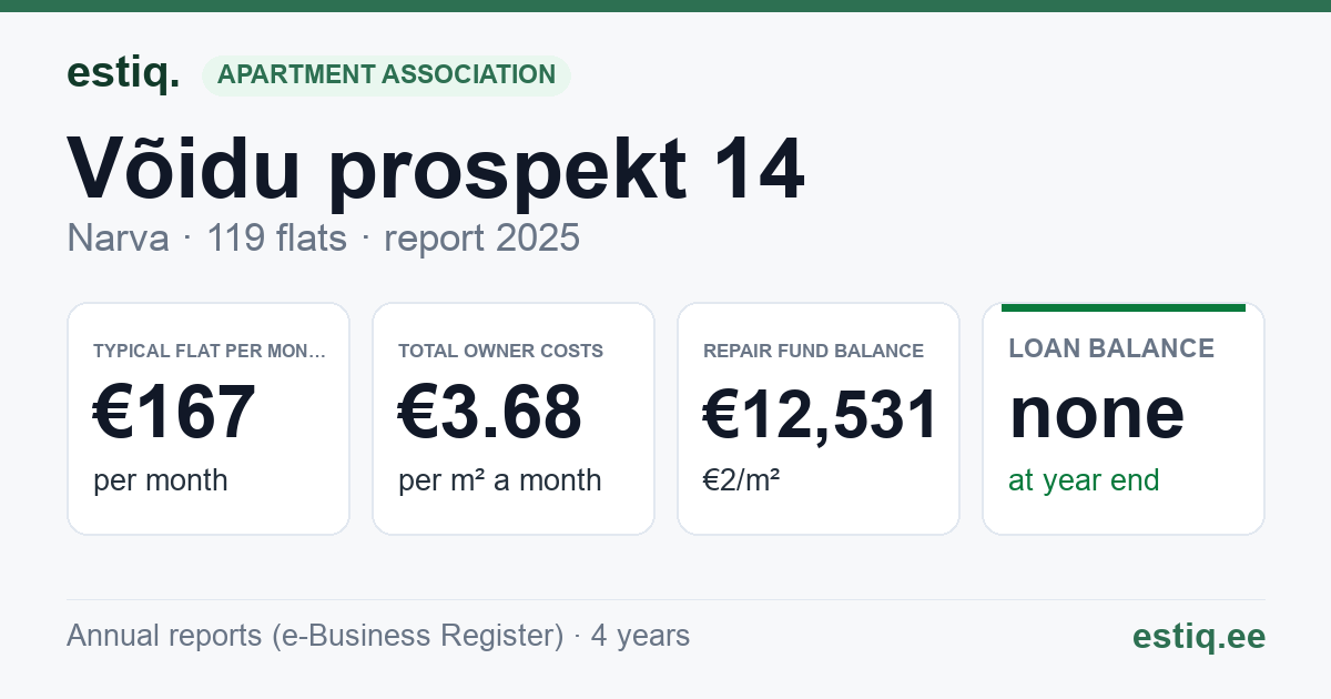 Narva linn, Võidu prospekt 14 korteriühistu: key figures 2025 — typical flat €167 a month
