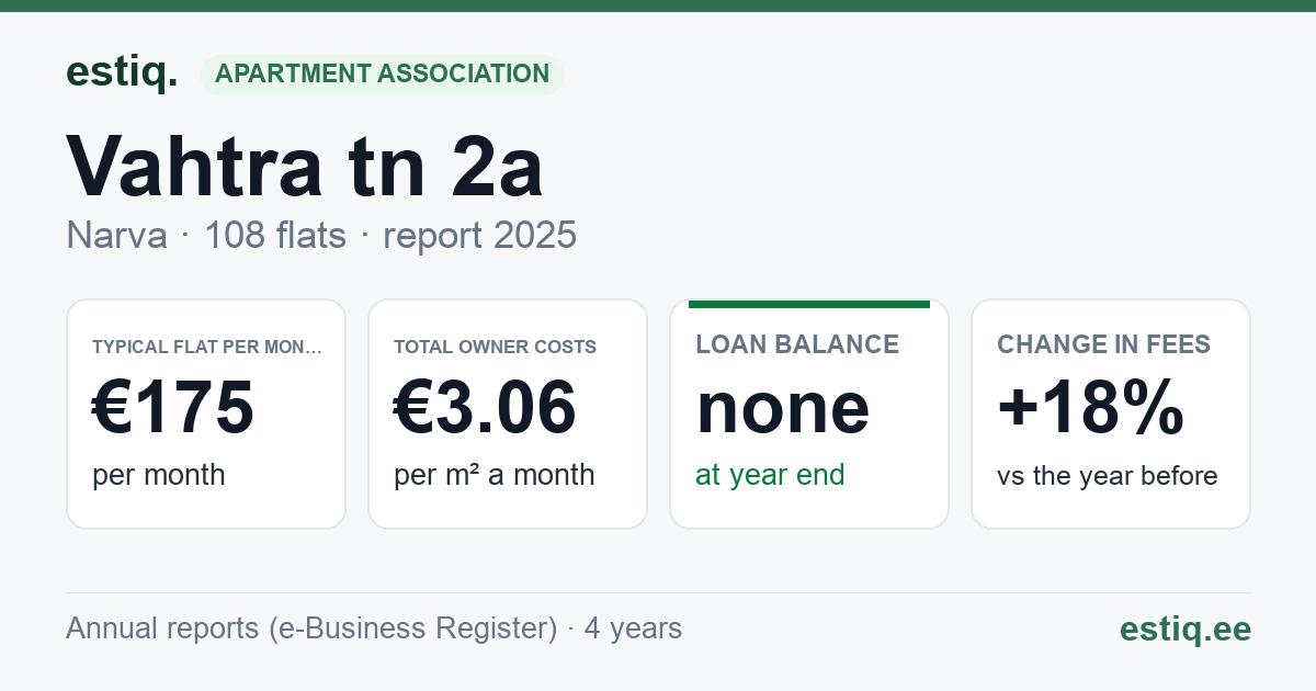 Narva linn, Vahtra tn 2a korteriühistu: key figures 2025 — typical flat €175 a month