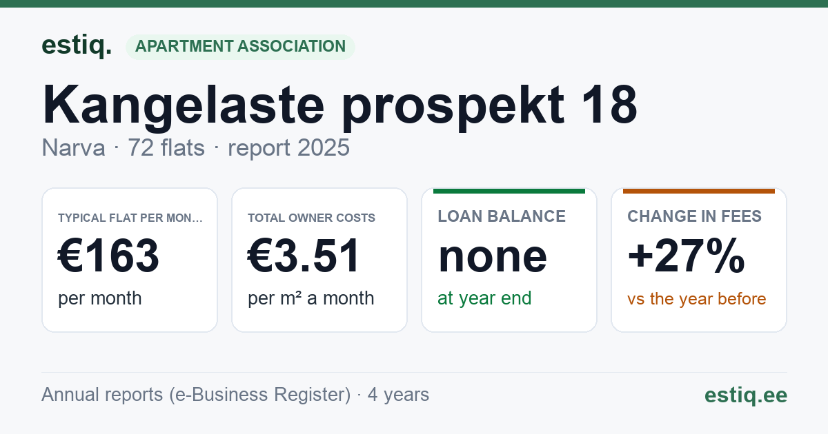 Narva linn, Kangelaste prospekt 18 korteriühistu: key figures 2025 — typical flat €163 a month