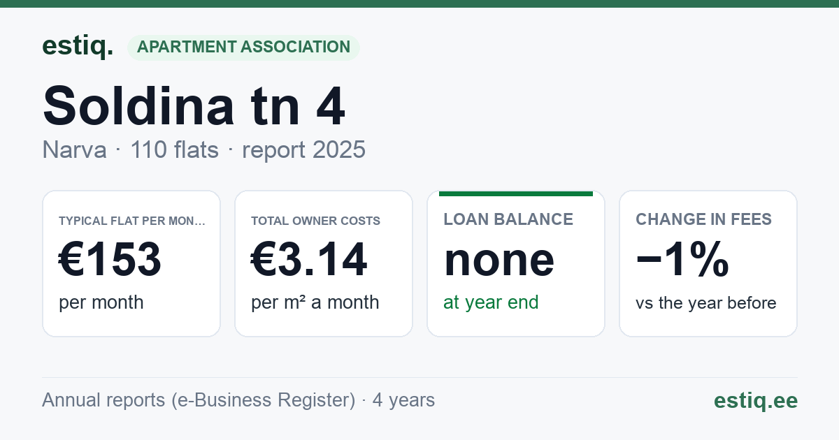 Narva linn, Soldina tn 4 korteriühistu: key figures 2025 — typical flat €153 a month
