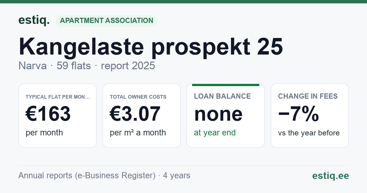 Narva linn, Kangelaste prospekt 25 korteriühistu: key figures 2025 — typical flat €163 a month