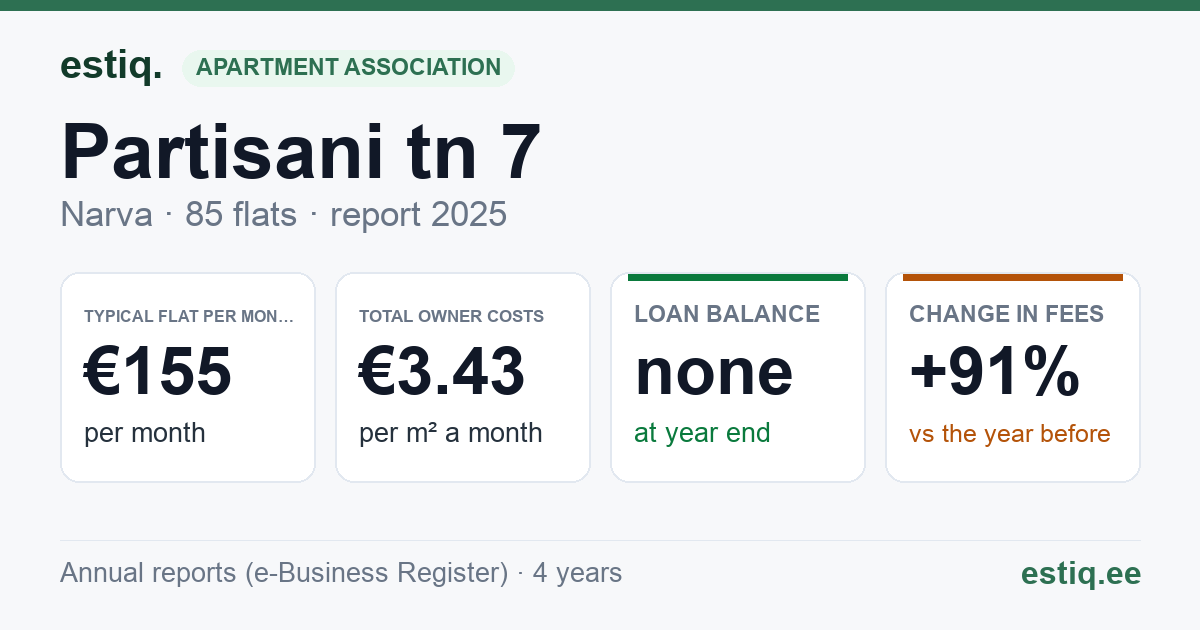 Narva linn, Partisani tn 7 korteriühistu: key figures 2025 — typical flat €155 a month