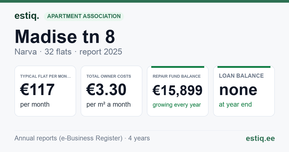 Narva linn, Madise tn 8 korteriühistu: key figures 2025 — typical flat €117 a month