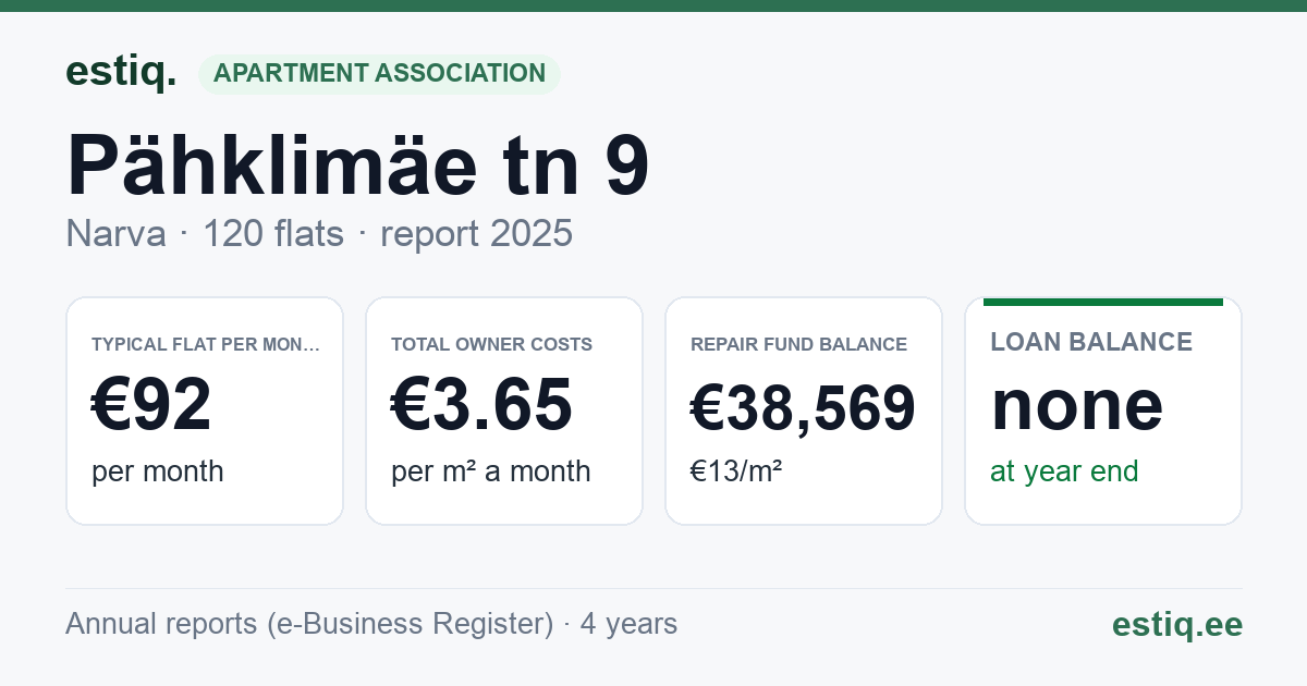 Narva linn, Pähklimäe tn 9 korteriühistu: key figures 2025 — typical flat €92 a month