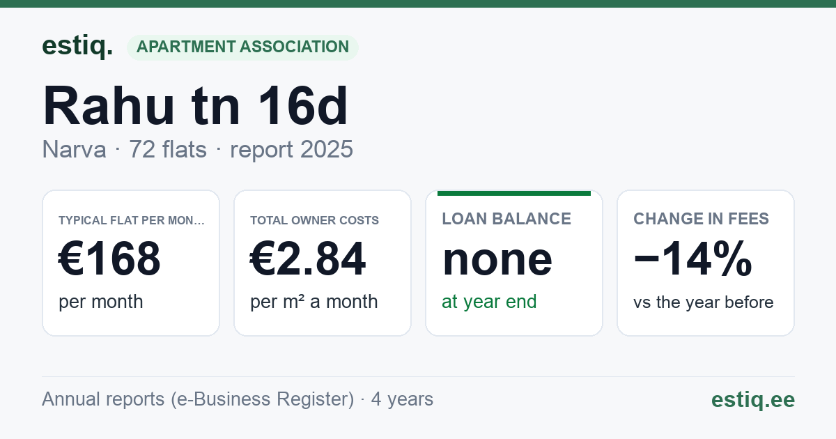 Narva linn, Rahu tn 16d korteriühistu: key figures 2025 — typical flat €168 a month