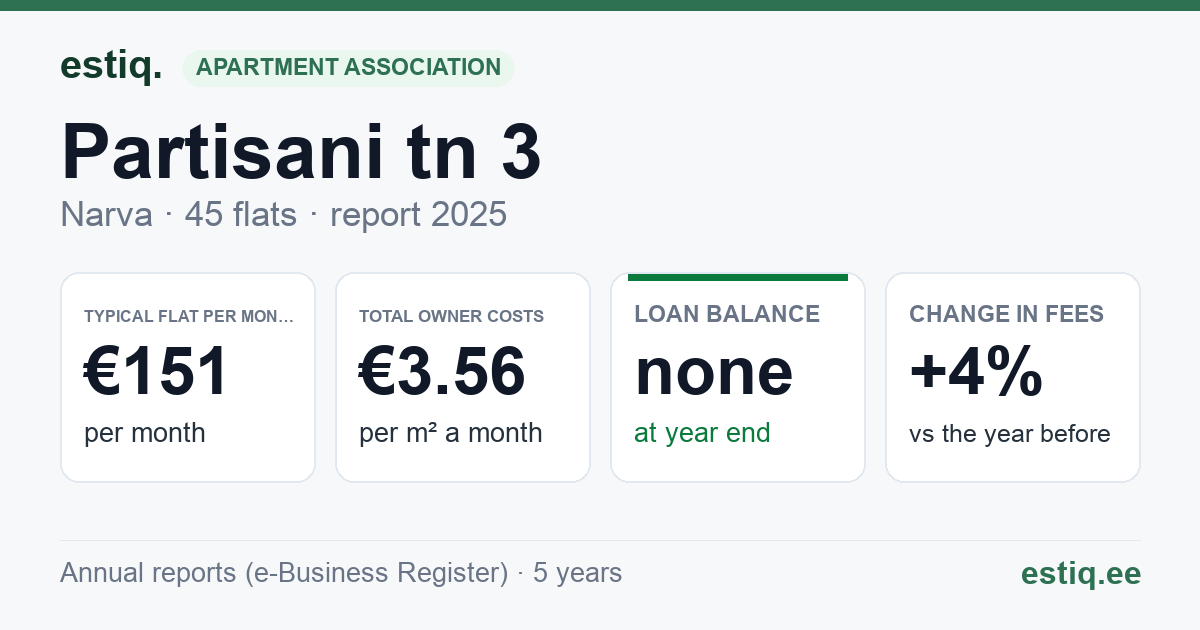 Narva linn, Partisani tn 3 korteriühistu: key figures 2025 — typical flat €151 a month
