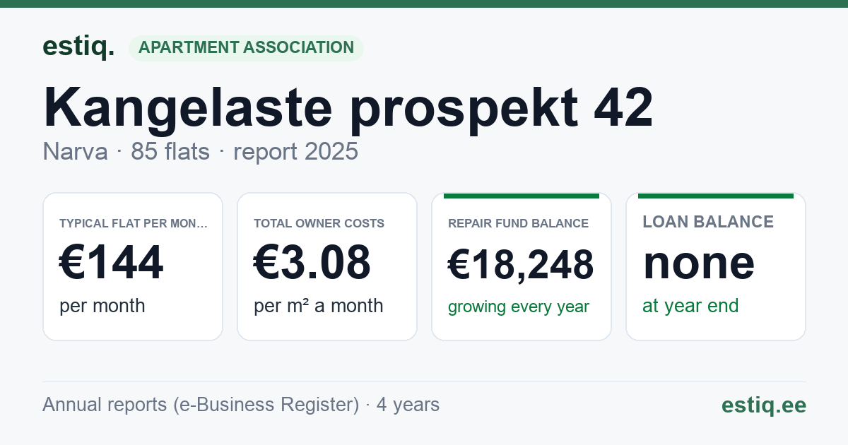 Narva linn, Kangelaste prospekt 42 korteriühistu: key figures 2025 — typical flat €144 a month