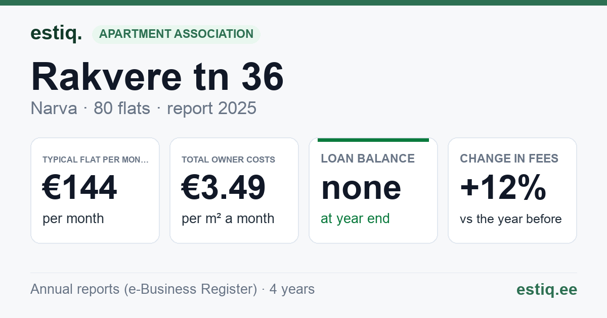 Narva linn, Rakvere tn 36 korteriühistu: key figures 2025 — typical flat €144 a month