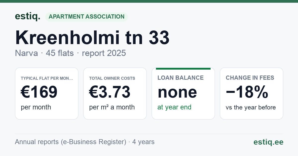Narva linn, Kreenholmi tn 33 korteriühistu: key figures 2025 — typical flat €169 a month