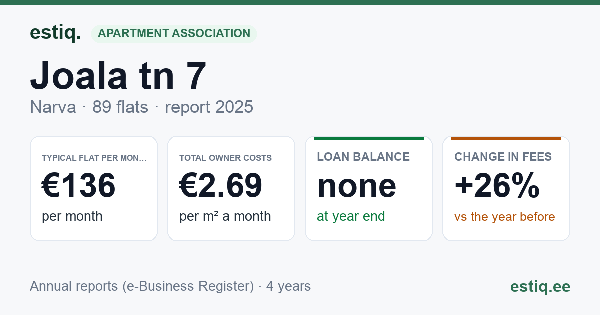 Narva linn, Joala tn 7, Joala tn 9 korteriühistu: key figures 2025 — typical flat €136 a month