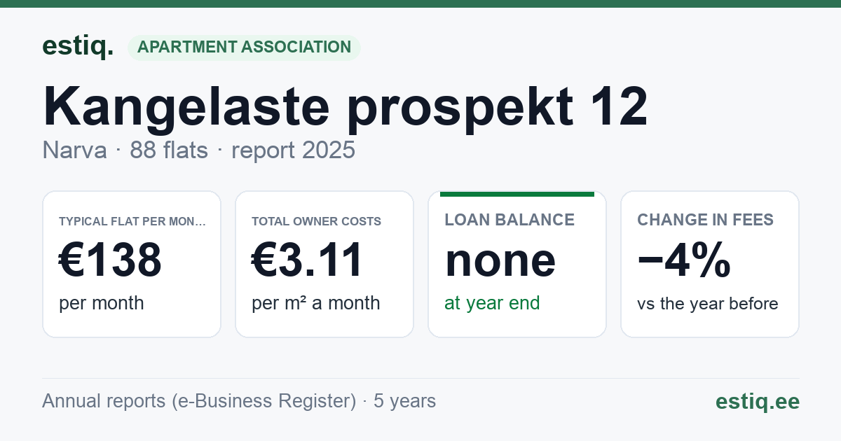 Narva linn, Kangelaste prospekt 12 korteriühistu: key figures 2025 — typical flat €138 a month