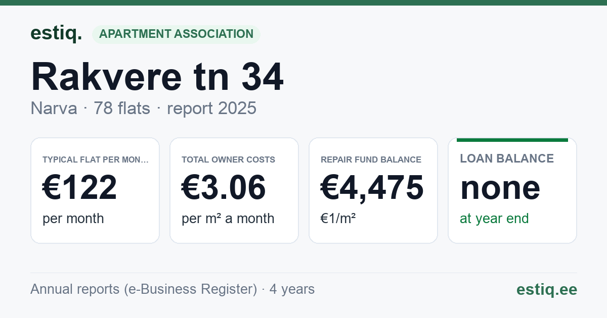 Narva linn, Rakvere tn 34 korteriühistu: key figures 2025 — typical flat €122 a month