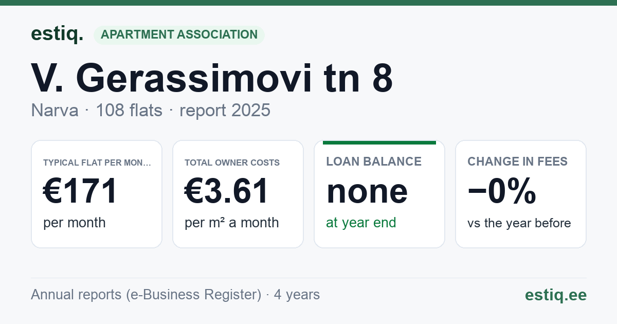 Narva linn, V. Gerassimovi tn 8 korteriühistu: key figures 2025 — typical flat €171 a month