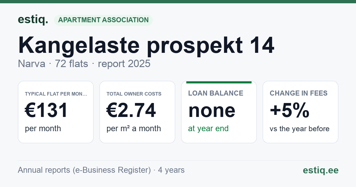 Narva linn, Kangelaste prospekt 14 korteriühistu: key figures 2025 — typical flat €131 a month
