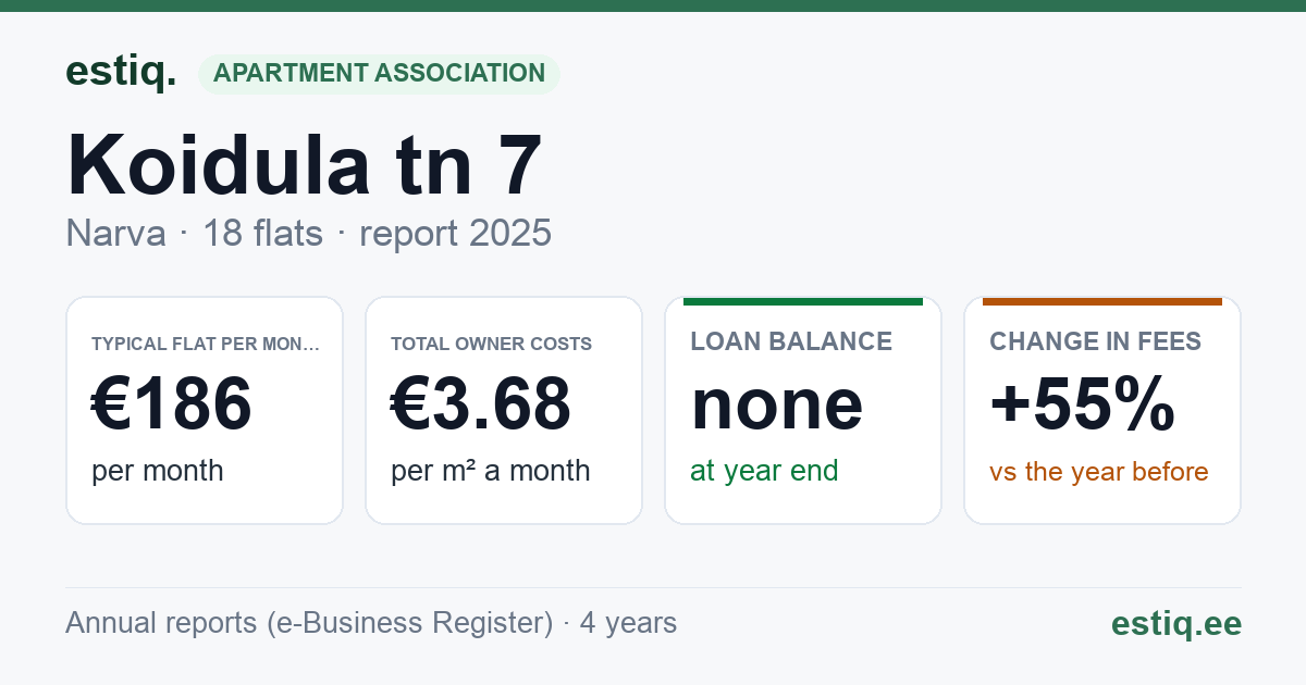 Narva linn, Koidula tn 7 korteriühistu: key figures 2025 — typical flat €186 a month