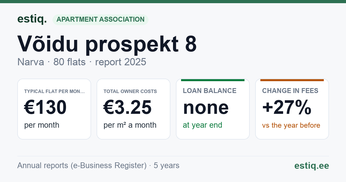 Narva linn, Võidu prospekt 8 korteriühistu: key figures 2025 — typical flat €130 a month