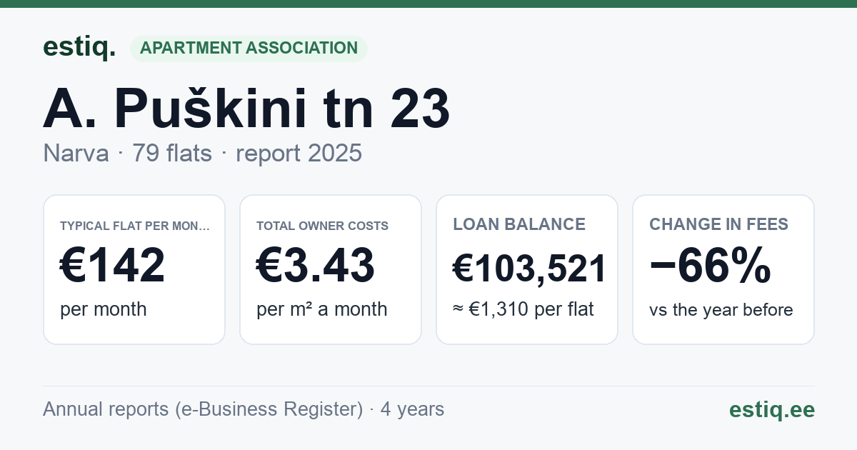 Narva linn, A. Puškini tn 23 korteriühistu: key figures 2025 — typical flat €142 a month