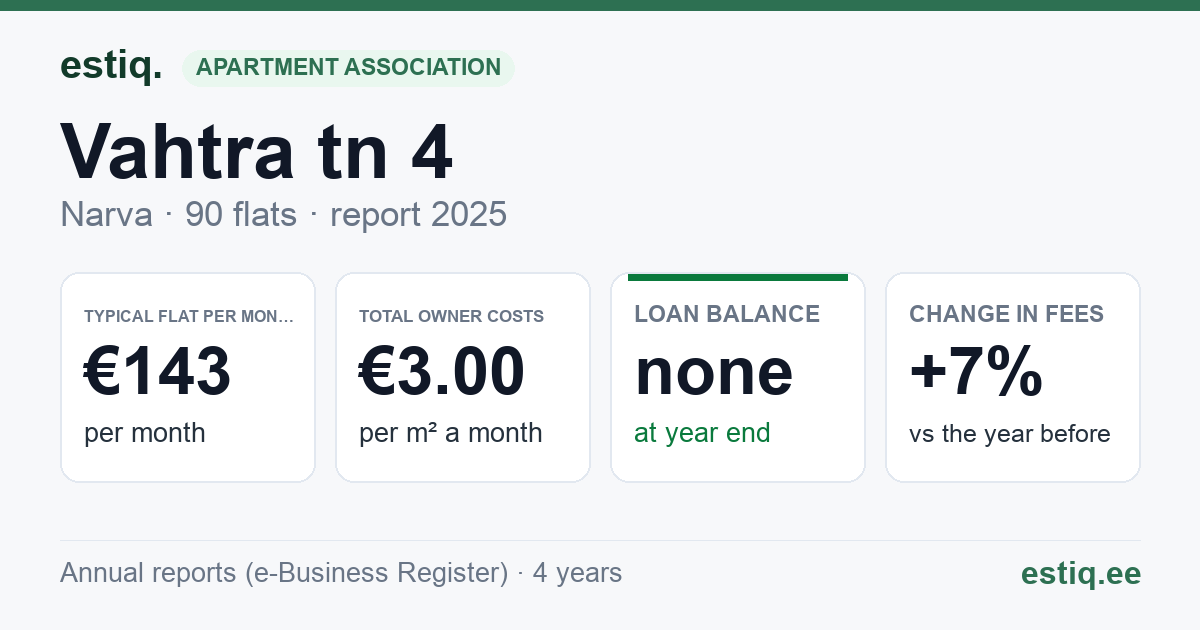 Narva linn, Vahtra tn 4 korteriühistu: key figures 2025 — typical flat €143 a month