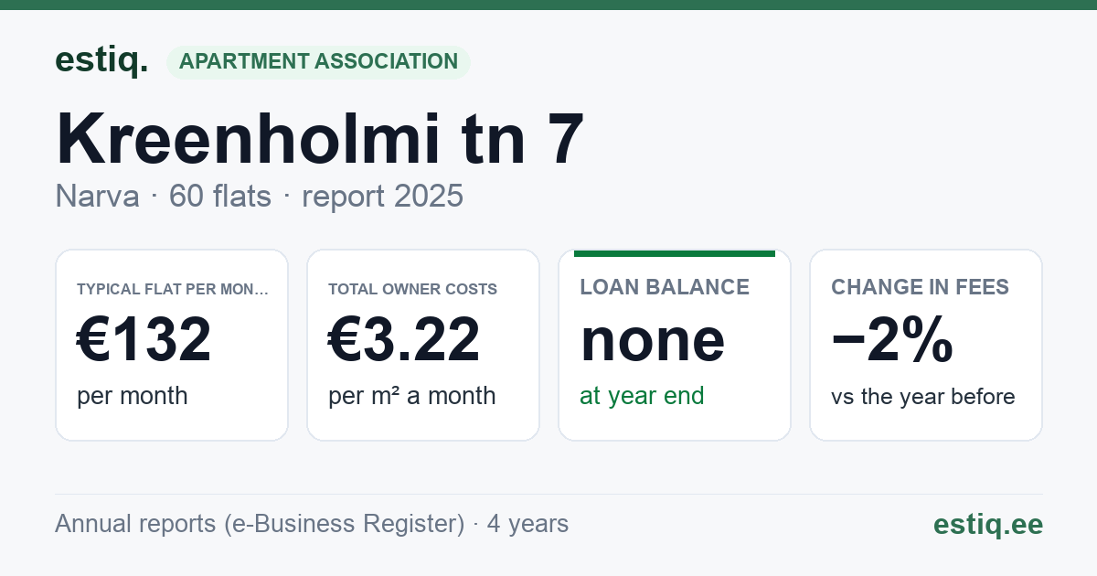 Narva linn, Kreenholmi tn 7 korteriühistu: key figures 2025 — typical flat €132 a month