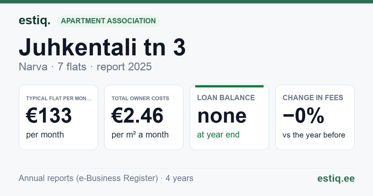 Narva linn, Juhkentali tn 3 korteriühistu: key figures 2025 — typical flat €133 a month