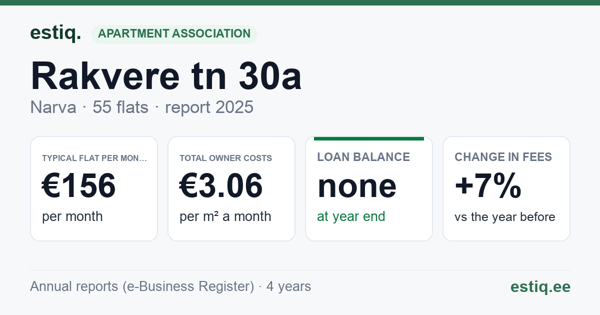Narva linn, Rakvere tn 30a korteriühistu: key figures 2025 — typical flat €156 a month