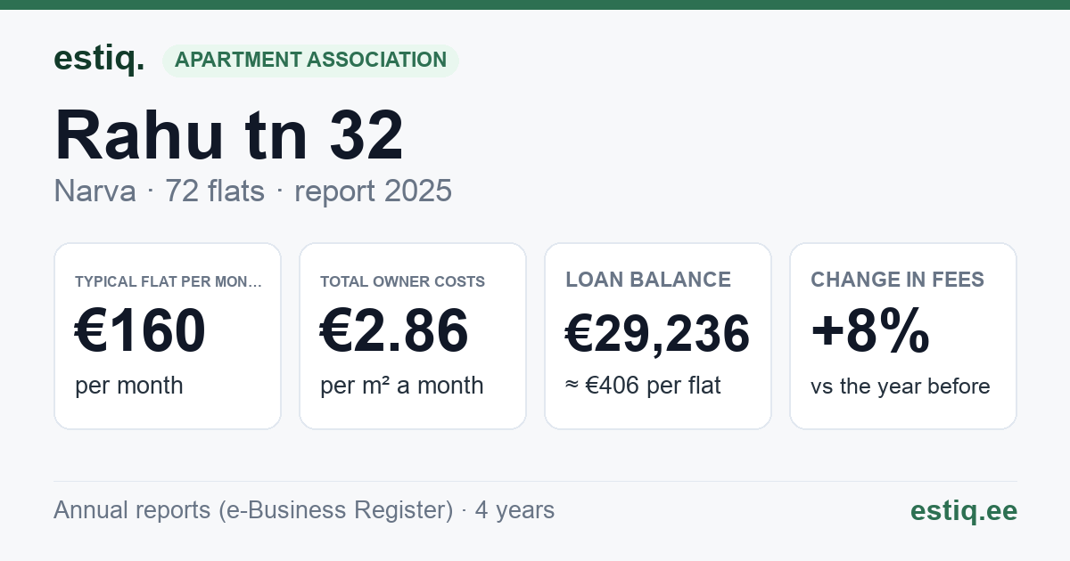 Narva linn, Rahu tn 32 korteriühistu: key figures 2025 — typical flat €160 a month