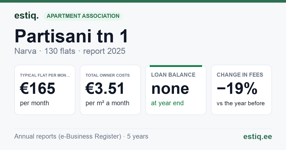 Narva linn, Partisani tn 1, Partisani tn 1a korteriühistu: key figures 2025 — typical flat €165 a month