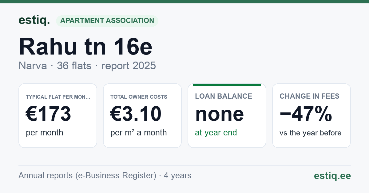 Narva linn, Rahu tn 16e korteriühistu: key figures 2025 — typical flat €173 a month