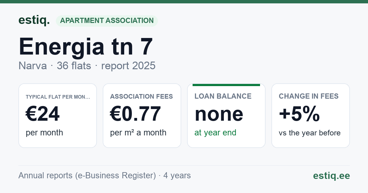 Narva linn, Energia tn 7 korteriühistu: key figures 2025 — typical flat €24 a month