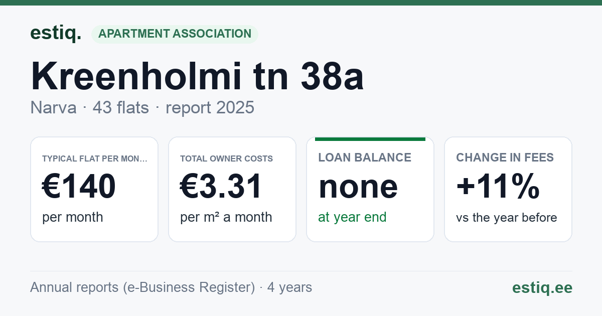 Narva linn, Kreenholmi tn 38a korteriühistu: key figures 2025 — typical flat €140 a month