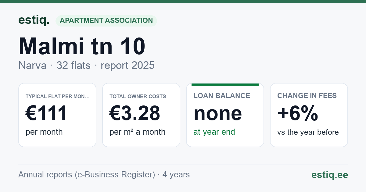 Narva linn, Malmi tn 10 korteriühistu: key figures 2025 — typical flat €111 a month