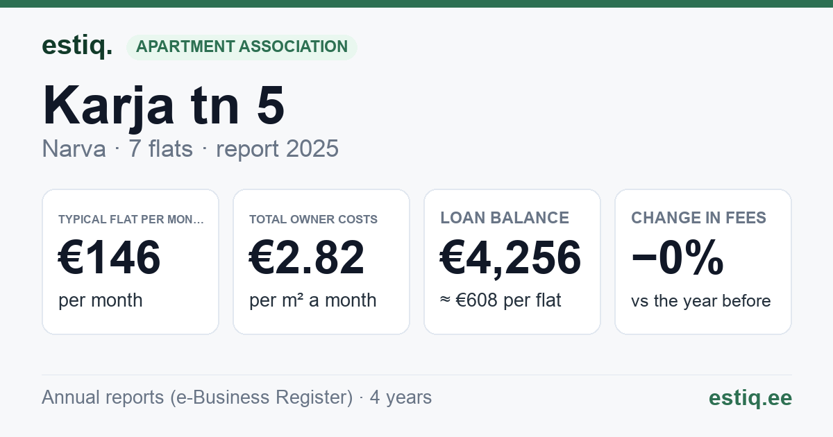 Narva linn, Karja tn 5 korteriühistu: key figures 2025 — typical flat €146 a month