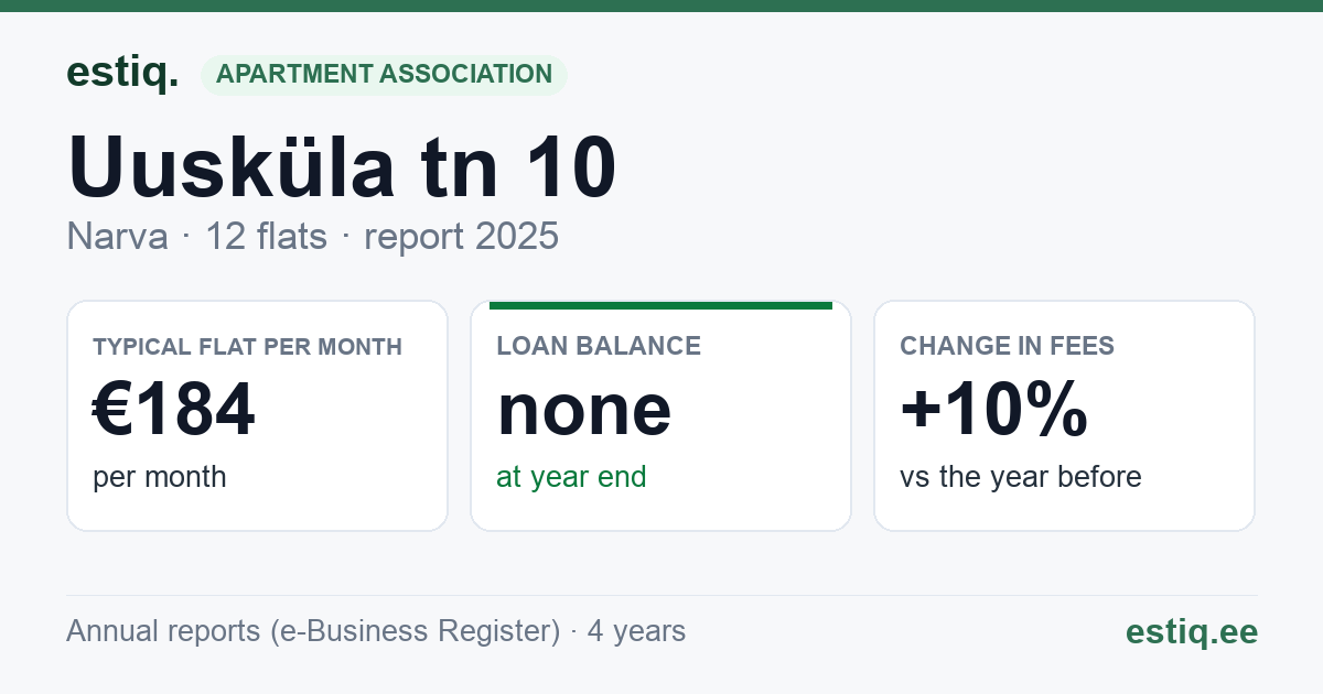 Narva linn, Uusküla tn 10, Uusküla tn 10a korteriühistu: key figures 2025 — typical flat €184 a month