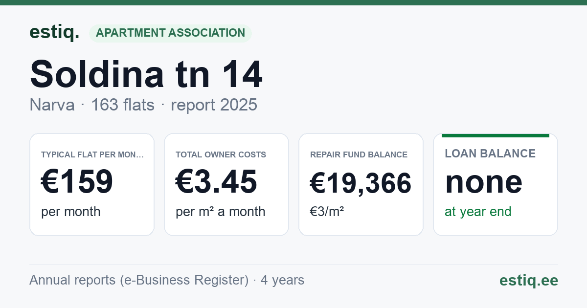 Narva linn, Soldina tn 14 korteriühistu: key figures 2025 — typical flat €159 a month