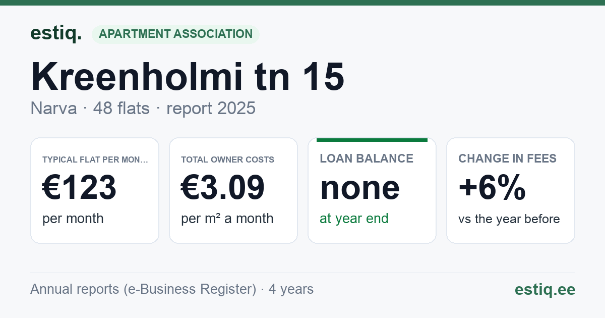 Narva linn, Kreenholmi tn 15 korteriühistu: key figures 2025 — typical flat €123 a month