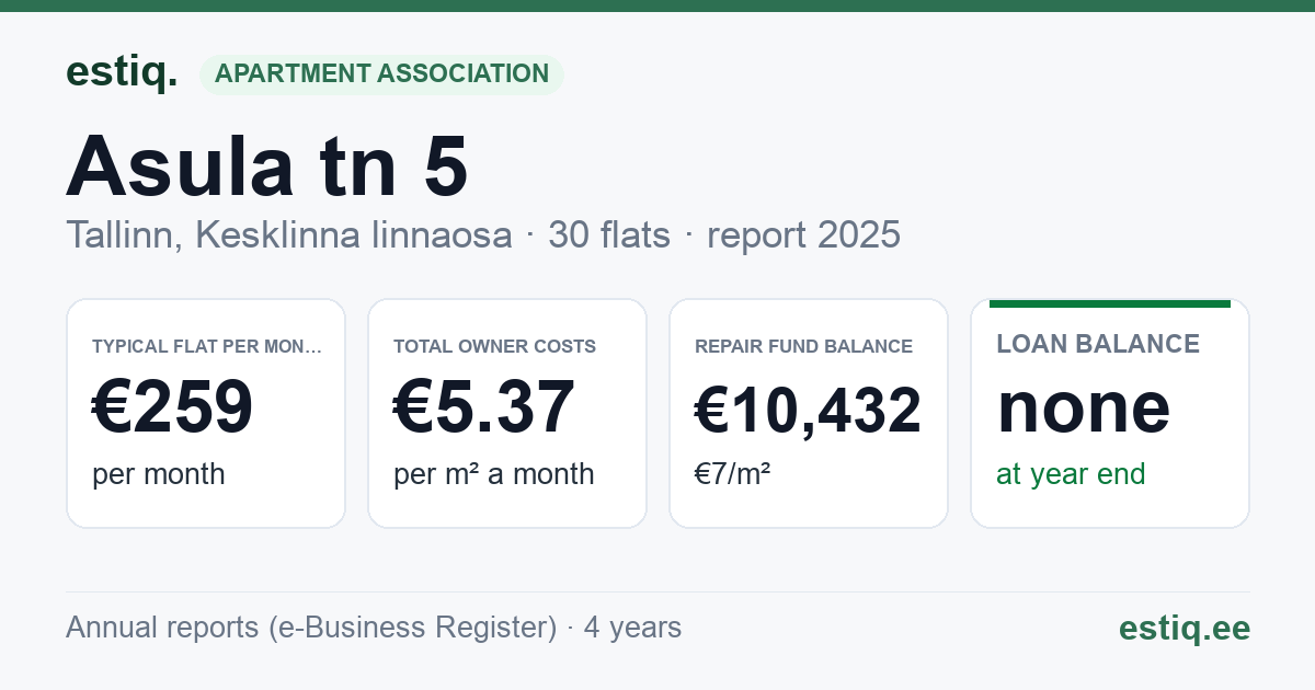 Tallinn, Asula tn 5 korteriühistu: key figures 2025 — typical flat €259 a month