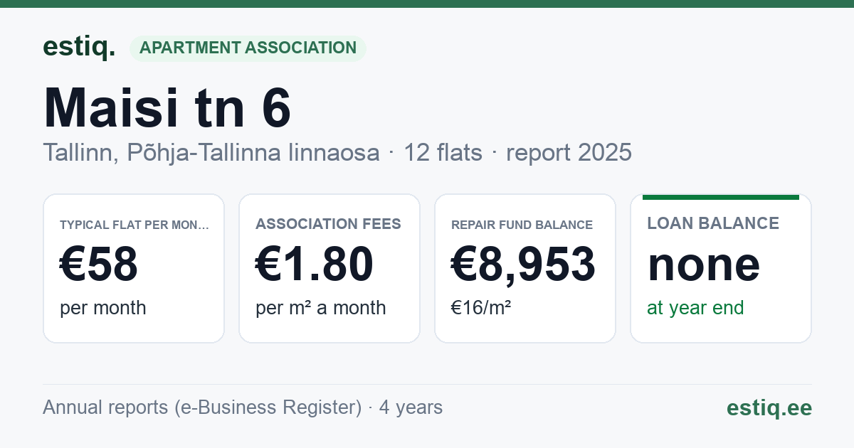 Tallinn, Maisi tn 6 korteriühistu: key figures 2025 — typical flat €58 a month