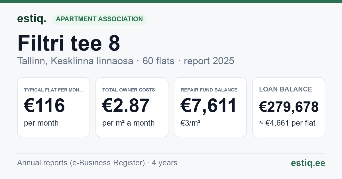 Tallinn, Filtri tee 8 korteriühistu: key figures 2025 — typical flat €116 a month