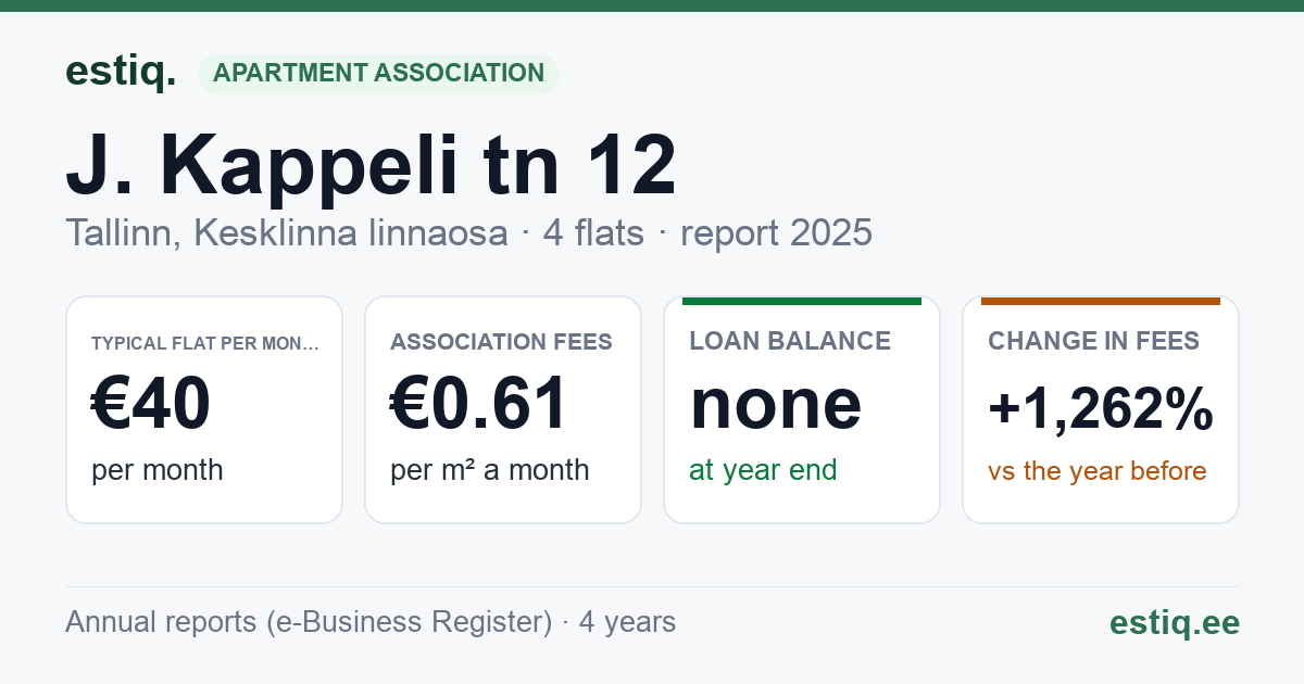 Tallinn, J. Kappeli tn 12 korteriühistu: key figures 2025 — typical flat €40 a month