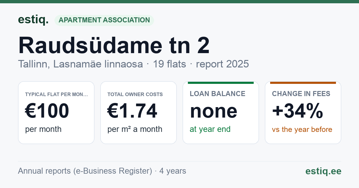 Tallinn, Raudsüdame tn 2 korteriühistu: key figures 2025 — typical flat €100 a month