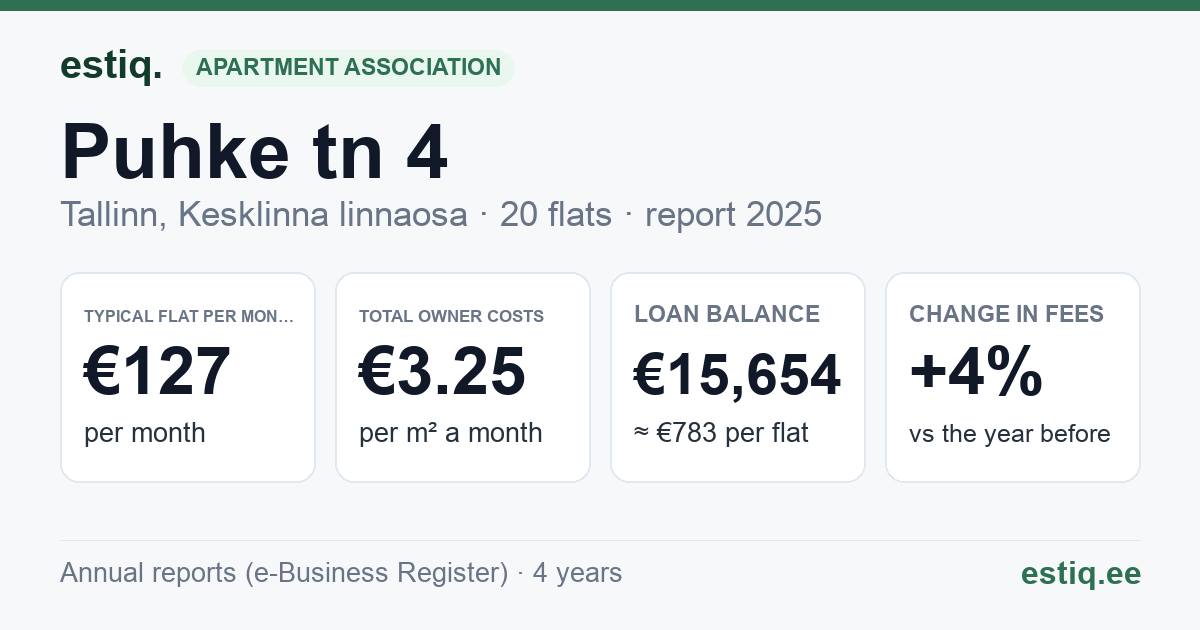 Tallinn, Puhke tn 4 korteriühistu: key figures 2025 — typical flat €127 a month