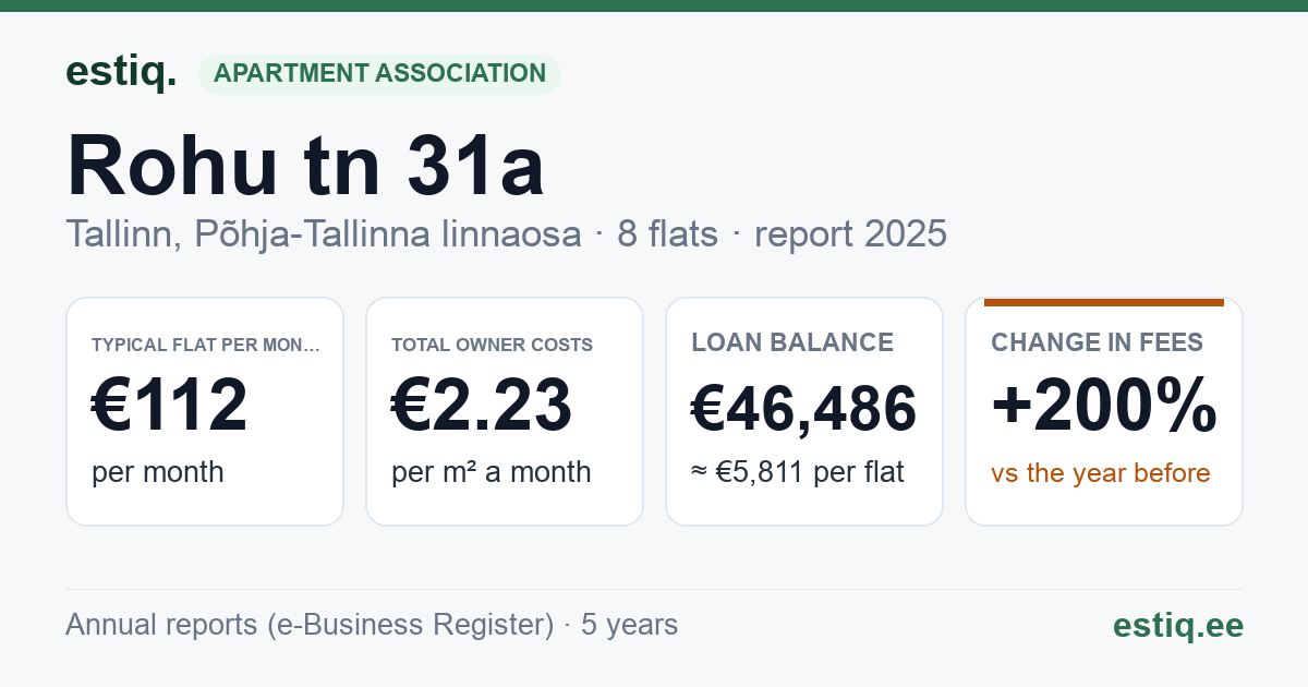 Tallinn, Rohu tn 31a korteriühistu: key figures 2025 — typical flat €112 a month