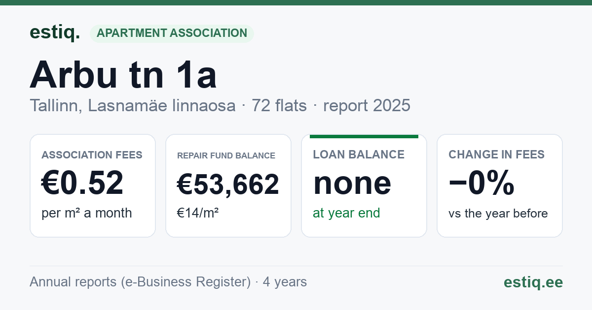 Tallinn, Arbu tn 1a korteriühistu: key figures 2025