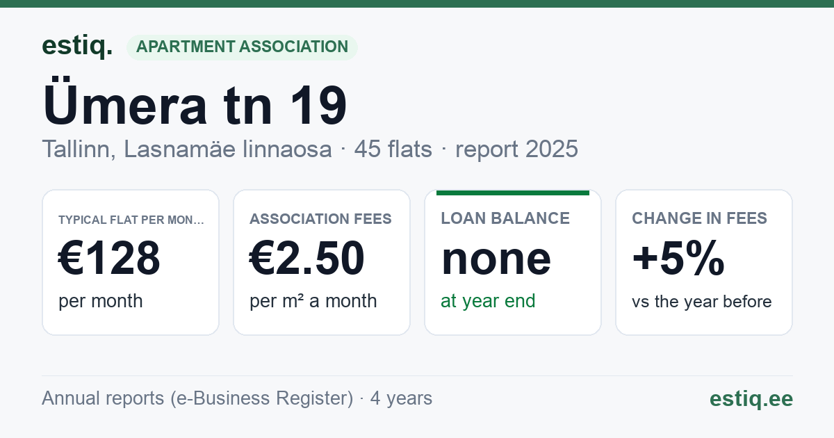 Tallinn, Ümera tn 19 korteriühistu: key figures 2025 — typical flat €128 a month