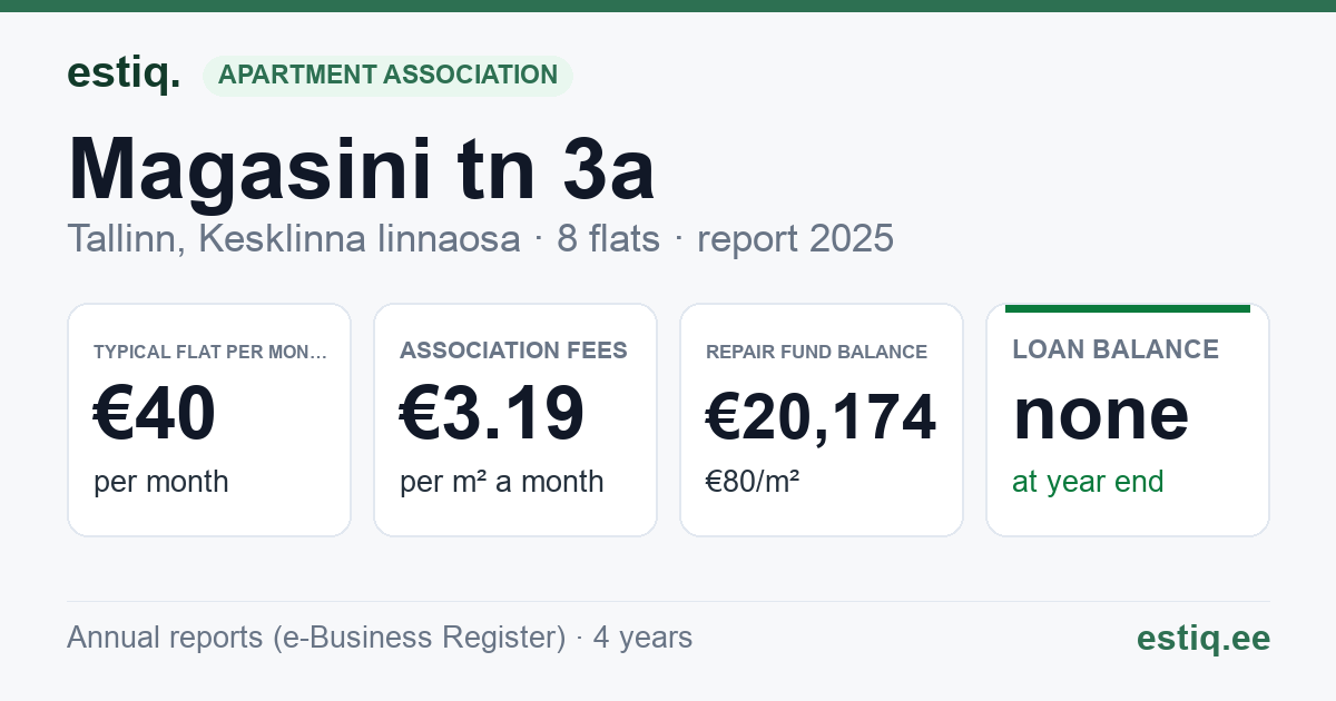 Tallinn, Magasini tn 3a korteriühistu: key figures 2025 — typical flat €40 a month